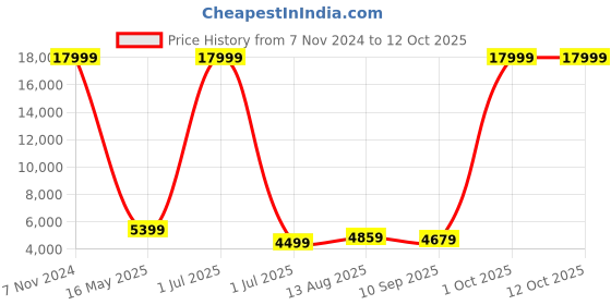 myntra.com Luggero Hard Sided Large Trolly Suitcase luggero Price History Graph from 7 Nov 2024 to 11 Oct 2025