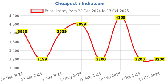 myntra.com Luggero Hard-Sided Medium & Small Trolley Suitcase luggero Price History Graph from 28 Dec 2024 to 13 Oct 2025