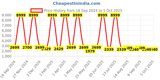 myntra.com Luggero Hard-Sided Medium Trolley Bag luggero Price History Graph from 18 Sep 2024 to 4 Oct 2025