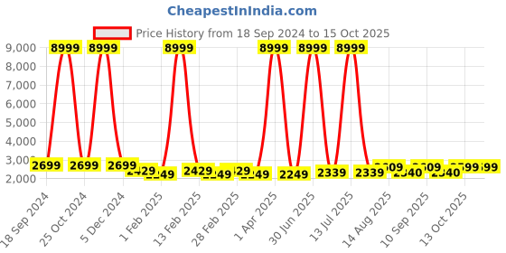 myntra.com Luggero Hard-Sided Medium Trolley Bag luggero Price History Graph from 18 Sep 2024 to 15 Oct 2025