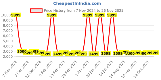 myntra.com Luggero Hard-Sided Medium Trolley Bag luggero Price History Graph from 7 Nov 2024 to 24 Nov 2025