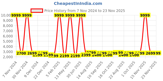 myntra.com Luggero Hard-Sided Medium Trolley Bag luggero Price History Graph from 7 Nov 2024 to 23 Nov 2025