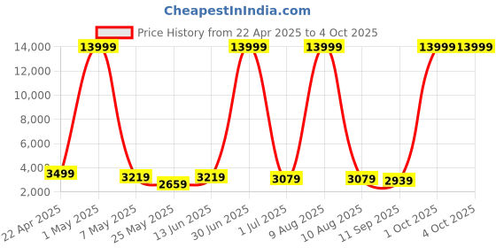 myntra.com Luggero Hard-Sided Medium Trolley Bag luggero Price History Graph from 22 Apr 2025 to 4 Oct 2025