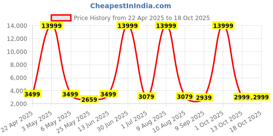 myntra.com Luggero Hard-Sided Medium Trolley Bag luggero Price History Graph from 22 Apr 2025 to 18 Oct 2025