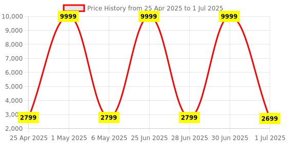 myntra.com Luggero Hard-Sided Medium Trolley Bag luggero Price History Graph from 25 Apr 2025 to 1 Jul 2025