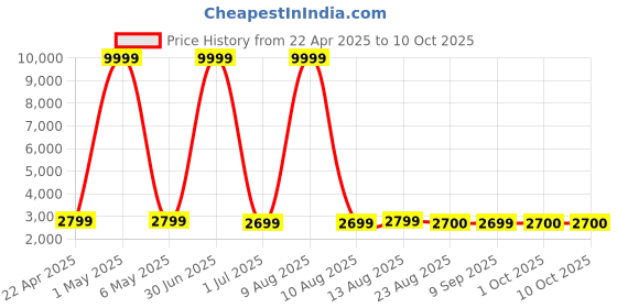 myntra.com Luggero Hard-Sided Medium Trolley Bag luggero Price History Graph from 22 Apr 2025 to 9 Oct 2025