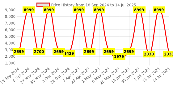 myntra.com Luggero Hard-Sided Medium Trolley Suitcase luggero Price History Graph from 18 Sep 2024 to 14 Jul 2025