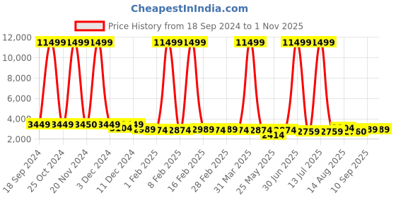 myntra.com Luggero Hard-Sided Medium Trolley Suitcase luggero Price History Graph from 18 Sep 2024 to 31 Oct 2025
