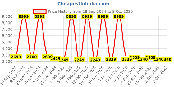 myntra.com Luggero Hard-Sided Medium Trolley Suitcase luggero Price History Graph from 18 Sep 2024 to 8 Oct 2025