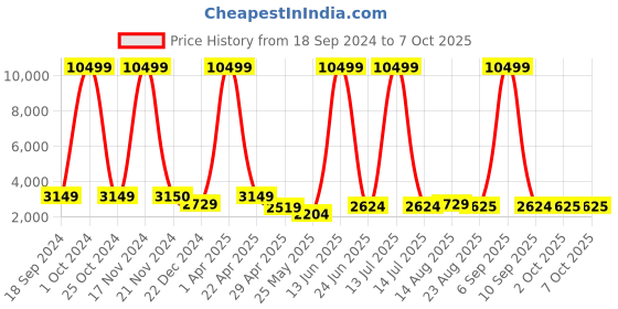 myntra.com Luggero Hard-Sided Medium Trolley Suitcase luggero Price History Graph from 18 Sep 2024 to 7 Oct 2025