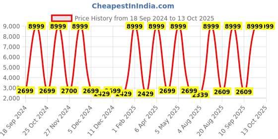myntra.com Luggero Hard-Sided Medium Trolley Suitcase luggero Price History Graph from 18 Sep 2024 to 12 Oct 2025