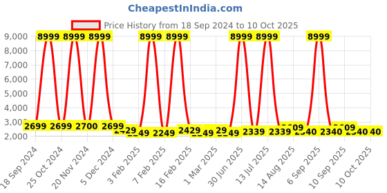 myntra.com Luggero Hard Sided Medium Trolley Suitcase luggero Price History Graph from 18 Sep 2024 to 10 Oct 2025