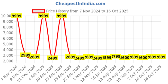 myntra.com Luggero Hard-Sided Medium Trolley Suitcase luggero Price History Graph from 7 Nov 2024 to 16 Oct 2025