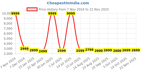 myntra.com Luggero Hard-Sided Medium Trolley Suitcase luggero Price History Graph from 7 Nov 2024 to 22 Nov 2025