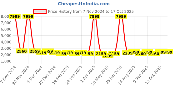 myntra.com Luggero Hard-Sided Small Trolley Suitcase luggero Price History Graph from 7 Nov 2024 to 13 Oct 2025