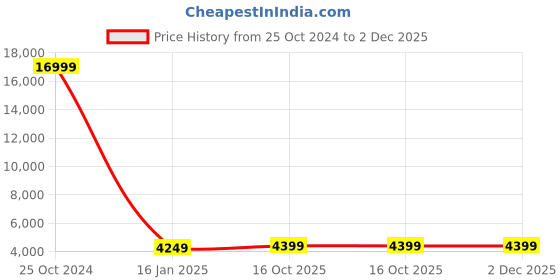 myntra.com Luggero Pack Of 2 Hard-Sided Large & Small Trolley Bag luggero Price History Graph from 25 Oct 2024 to 2 Dec 2025