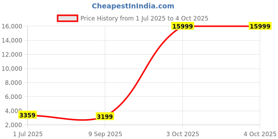 myntra.com Luggero Printed 360-Degree Wheeling Large Suitcase Bag luggero Price History Graph from 1 Jul 2025 to 4 Oct 2025