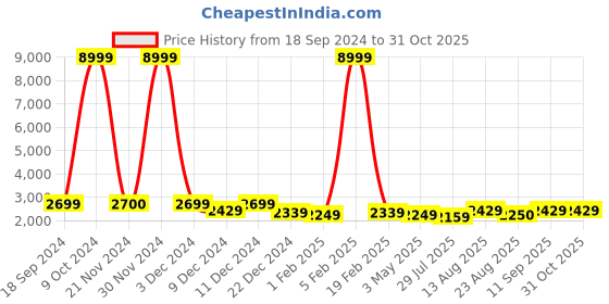 myntra.com Luggero Printed Cabin Trolley Bag luggero Price History Graph from 18 Sep 2024 to 31 Oct 2025