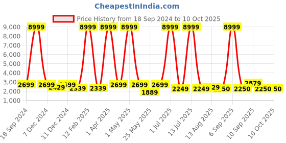 myntra.com Luggero Printed Cabin Trolley Bag luggero Price History Graph from 18 Sep 2024 to 10 Oct 2025
