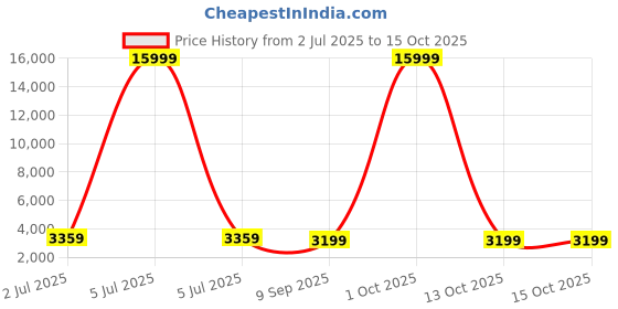 myntra.com Luggero Printed Hard Case Medium Suitcase Bag luggero Price History Graph from 2 Jul 2025 to 14 Oct 2025