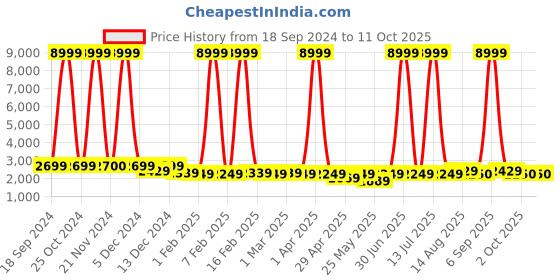 myntra.com Luggero Printed Hard-Sided Cabin Trolley Bag luggero Price History Graph from 18 Sep 2024 to 10 Oct 2025
