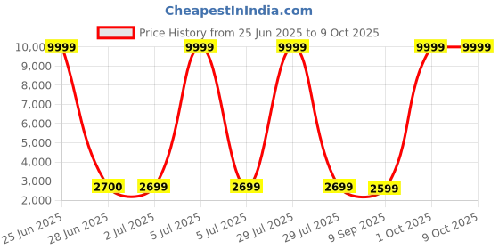 myntra.com Luggero Printed Hard-Sided Cabin Trolley Bag luggero Price History Graph from 25 Jun 2025 to 9 Oct 2025