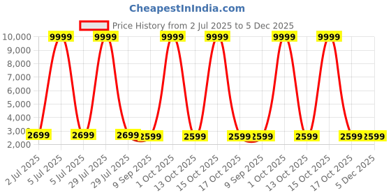 myntra.com Luggero Printed Hard-Sided Cabin Trolley Bag luggero Price History Graph from 2 Jul 2025 to 5 Dec 2025