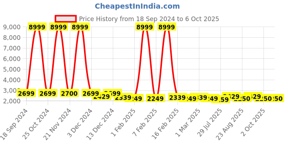 myntra.com Luggero Printed Hard-Sided Cabin Trolley Suitcase luggero Price History Graph from 18 Sep 2024 to 5 Oct 2025