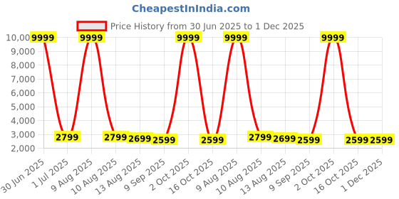 myntra.com Luggero Printed Hard-Sided Cabin Trolley Suitcase luggero Price History Graph from 30 Jun 2025 to 30 Nov 2025