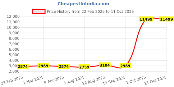 myntra.com Luggero Printed Hard-Sided Large Trolley Bag luggero Price History Graph from 22 Feb 2025 to 10 Oct 2025