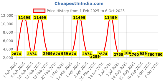 myntra.com Luggero Printed Hard-Sided Large Trolley Bag luggero Price History Graph from 1 Feb 2025 to 4 Oct 2025