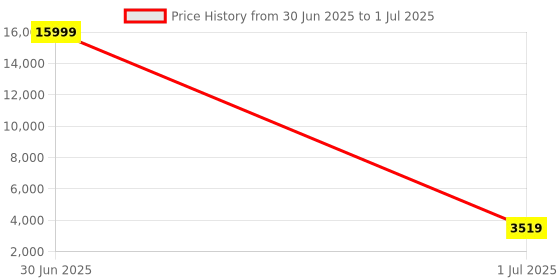 myntra.com Luggero Printed Hard-Sided Large Trolley Bag luggero Price History Graph from 30 Jun 2025 to 1 Jul 2025