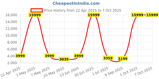 myntra.com Luggero Printed Hard-Sided Large Trolley Suitcase luggero Price History Graph from 22 Apr 2025 to 7 Oct 2025