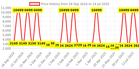 myntra.com Luggero Printed Hard-Sided Medium Trolley Bag luggero Price History Graph from 18 Sep 2024 to 14 Jul 2025