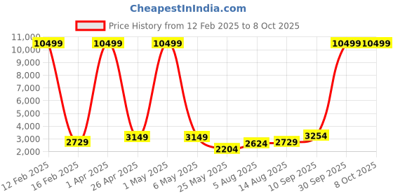 myntra.com Luggero Printed Hard-Sided Medium Trolley Bag luggero Price History Graph from 12 Feb 2025 to 8 Oct 2025