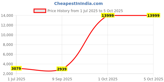 myntra.com Luggero Printed Hard-Sided Medium Trolley Bag luggero Price History Graph from 1 Jul 2025 to 4 Oct 2025