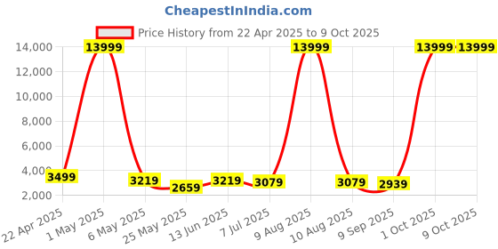 myntra.com Luggero Printed Hard-Sided Medium Trolley Suitcase luggero Price History Graph from 22 Apr 2025 to 9 Oct 2025