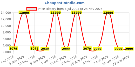 myntra.com Luggero Printed Hard-Sided Medium Trolley Suitcase luggero Price History Graph from 4 Jul 2025 to 22 Nov 2025