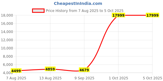 myntra.com Luggero Set Of 2 Hard-Sided Large & Cabin Trolley Bag luggero Price History Graph from 7 Aug 2025 to 5 Oct 2025