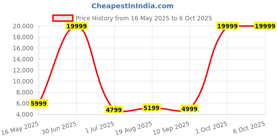 myntra.com Luggero Set Of 2 Hard-Sided Large & Medium Trolley Bag luggero Price History Graph from 16 May 2025 to 6 Oct 2025