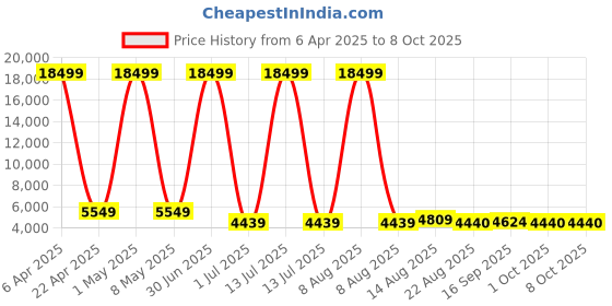 myntra.com Luggero Set Of 2 Hard-Sided Large Trolley Bag Suitcase luggero Price History Graph from 6 Apr 2025 to 8 Oct 2025