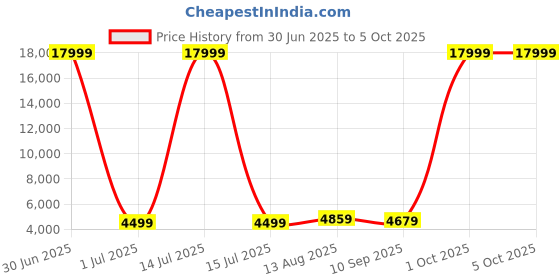myntra.com Luggero Set Of 2 Hard-Sided Medium & Cabin Trolley Bag luggero Price History Graph from 30 Jun 2025 to 4 Oct 2025