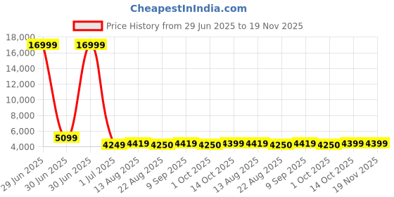 myntra.com Luggero Set Of 2 Hard Sided Textured Medium & Cabin Trolley Bags luggero Price History Graph from 29 Jun 2025 to 19 Nov 2025