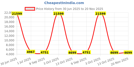 myntra.com Luggero Set Of 2 Hard-Sided Trolley Bag luggero Price History Graph from 30 Jun 2025 to 19 Nov 2025