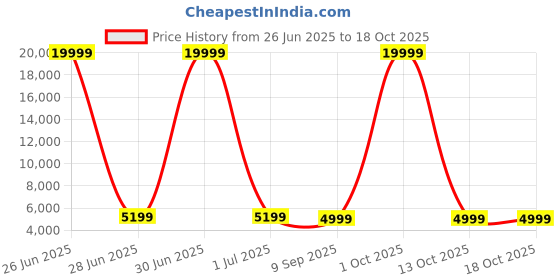 myntra.com Luggero Set Of 2 Hard-Sided Trolley Bag luggero Price History Graph from 26 Jun 2025 to 17 Oct 2025