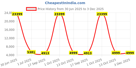 myntra.com Luggero Set Of 2 Hard-Sided Trolley Bag luggero Price History Graph from 30 Jun 2025 to 3 Dec 2025