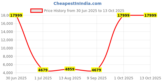 myntra.com Luggero Set Of 2 Hard-Sided Trolley Bag luggero Price History Graph from 30 Jun 2025 to 13 Oct 2025