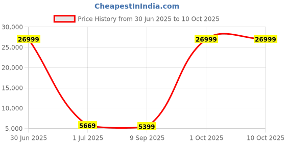 myntra.com Luggero Set Of 2 Hard-Sided Trolley Bag luggero Price History Graph from 30 Jun 2025 to 10 Oct 2025