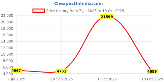 myntra.com Luggero Set Of 2 Hard-Sided Trolley Bag luggero Price History Graph from 7 Jul 2025 to 13 Oct 2025