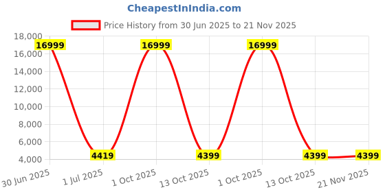 myntra.com Luggero Set Of 2 Hard-Sided Trolley Bag luggero Price History Graph from 30 Jun 2025 to 20 Nov 2025